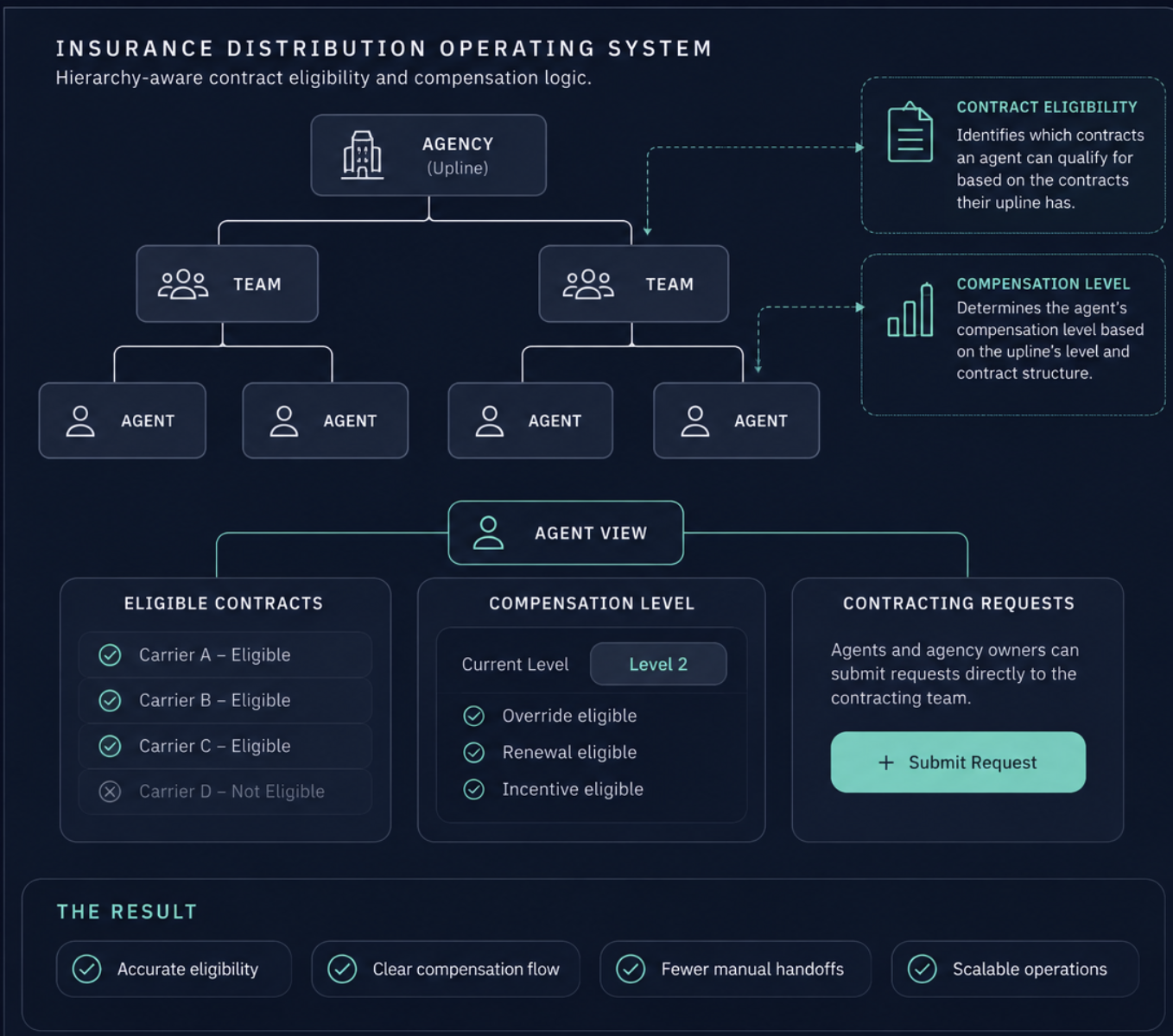 Insurance distribution hierarchy and compensation system diagram