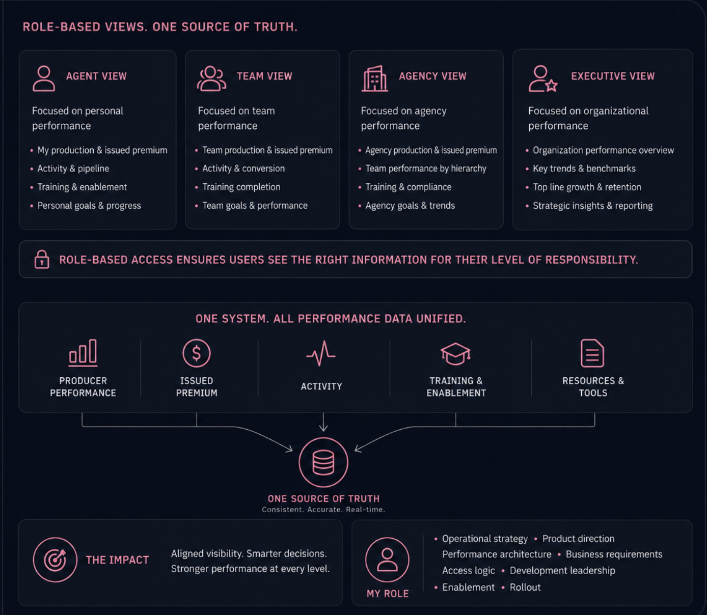 Performance and agent enablement system diagram